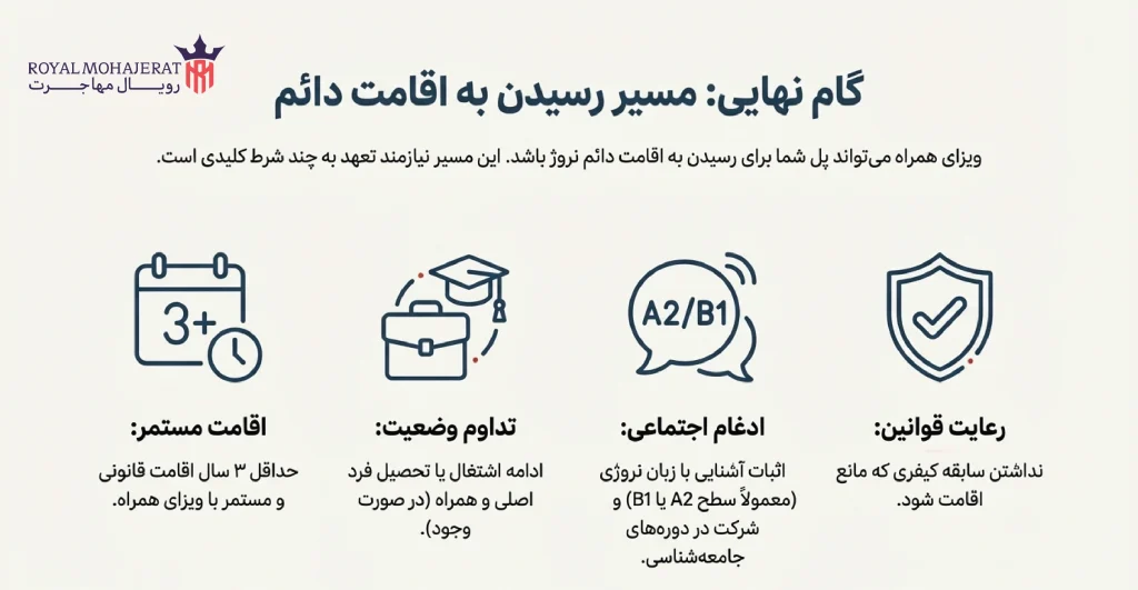مسیر اقامت دائم از طریق ویزای همراه نروژ